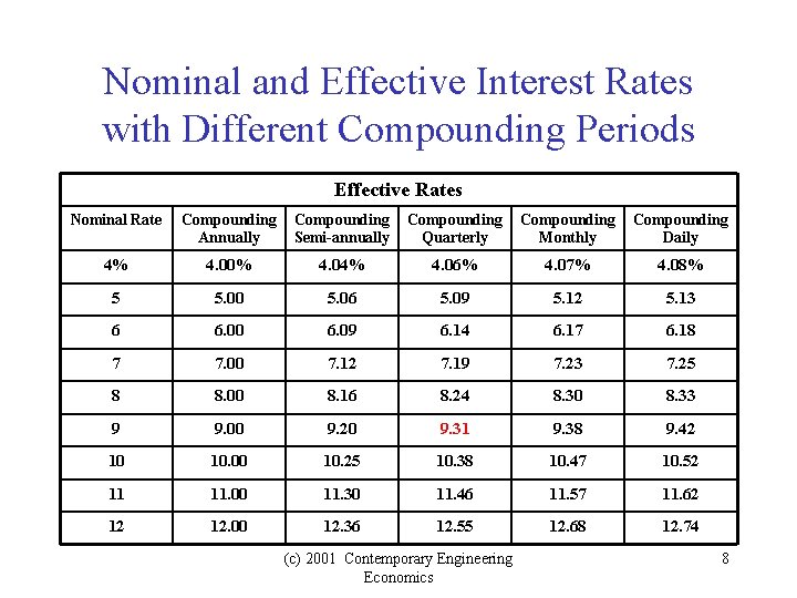 Nominal and Effective Interest Rates with Different Compounding Periods Effective Rates Nominal Rate Compounding