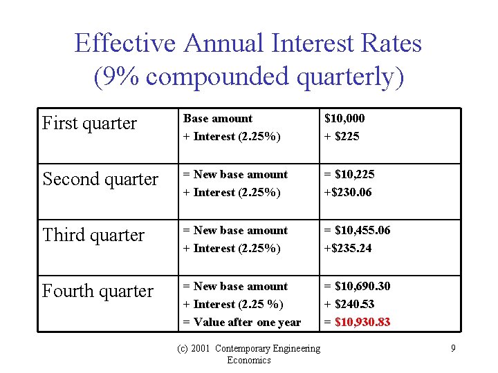Effective Annual Interest Rates (9% compounded quarterly) First quarter Base amount + Interest (2.