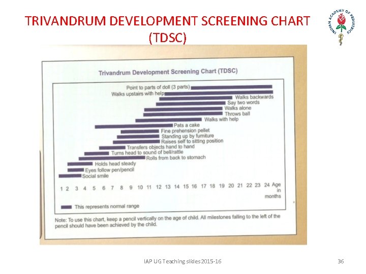TRIVANDRUM DEVELOPMENT SCREENING CHART (TDSC) IAP UG Teaching slides 2015 -16 36 