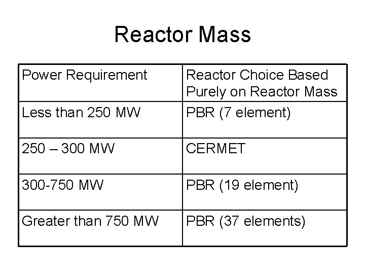 Reactor Mass Power Requirement Less than 250 MW Reactor Choice Based Purely on Reactor