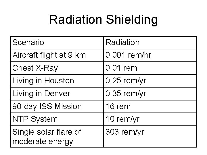 Radiation Shielding Scenario Radiation Aircraft flight at 9 km 0. 001 rem/hr Chest X-Ray