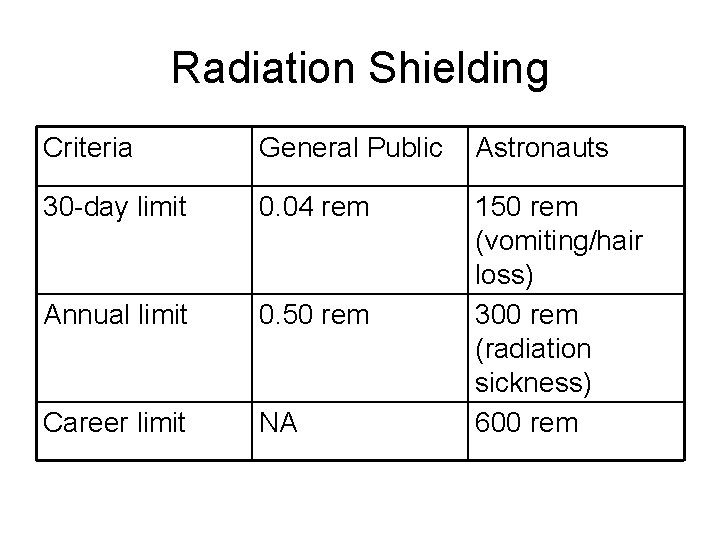 Radiation Shielding Criteria General Public Astronauts 30 -day limit 0. 04 rem Annual limit