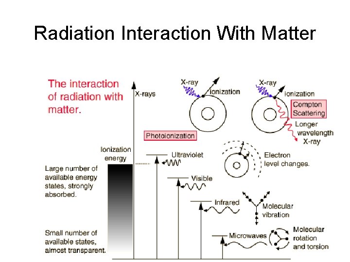 Radiation Interaction With Matter 