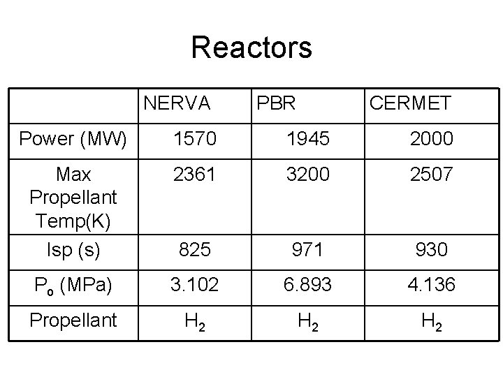 Reactors NERVA PBR CERMET Power (MW) 1570 1945 2000 Max Propellant Temp(K) Isp (s)
