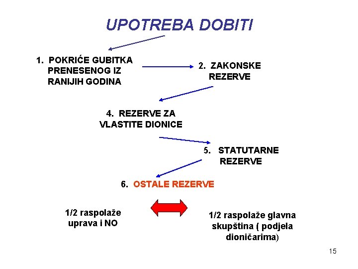 UPOTREBA DOBITI 1. POKRIĆE GUBITKA PRENESENOG IZ RANIJIH GODINA 2. ZAKONSKE REZERVE 4. REZERVE