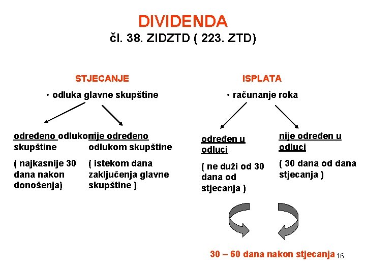 DIVIDENDA čl. 38. ZIDZTD ( 223. ZTD) STJECANJE ISPLATA • odluka glavne skupštine •