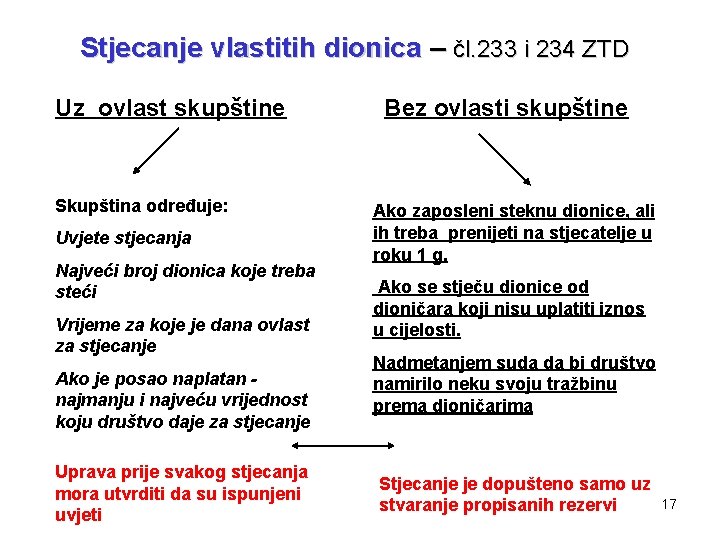 Stjecanje vlastitih dionica – čl. 233 i 234 ZTD Uz ovlast skupštine Skupština određuje: