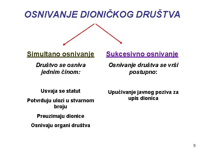 OSNIVANJE DIONIČKOG DRUŠTVA Simultano osnivanje Sukcesivno osnivanje Društvo se osniva jednim činom: Osnivanje društva