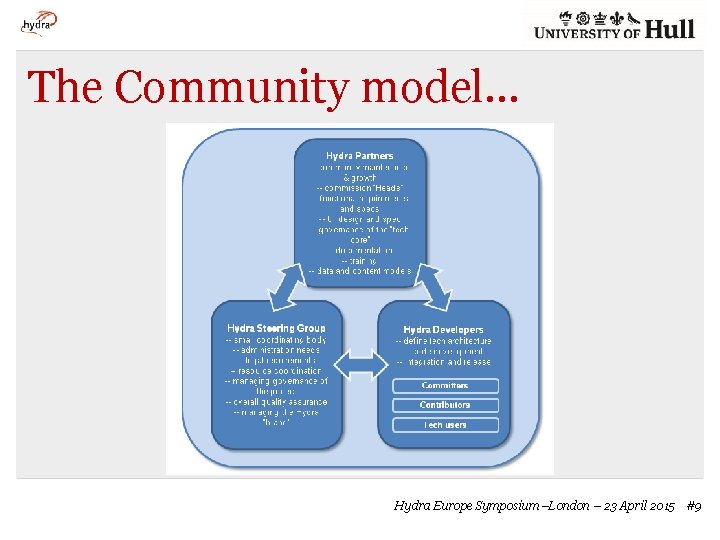 The Community model… Hydra Europe Symposium –London – 23 April 2015 #9 