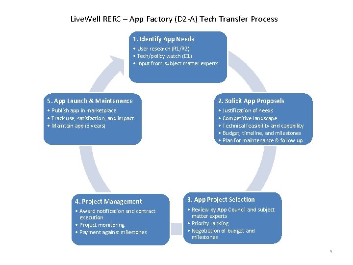 Live. Well RERC – App Factory (D 2 -A) Tech Transfer Process 1. Identify