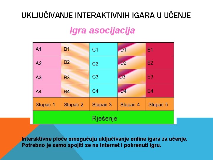 UKLJUČIVANJE INTERAKTIVNIH IGARA U UČENJE Interaktivne ploče omogućuju uključivanje online igara za učenje. Potrebno