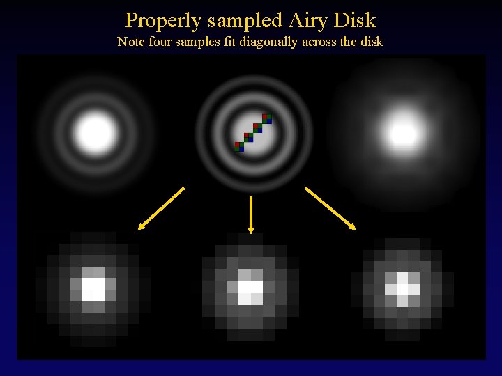 Properly sampled Airy Disk Note four samples fit diagonally across the disk 