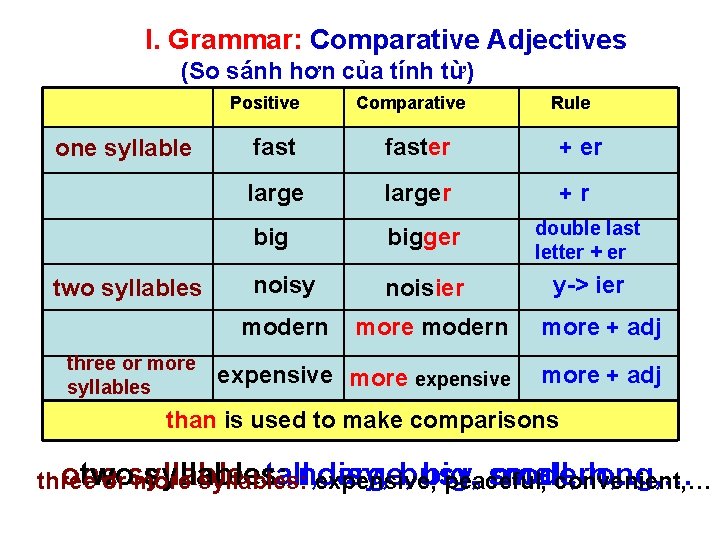 I. Grammar: Comparative Adjectives (So sánh hơn của tính từ) Positive one syllable two