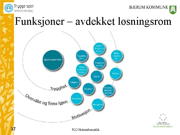 Funksjoner – avdekket løsningsrom 37 PLO Helseinformatikk 