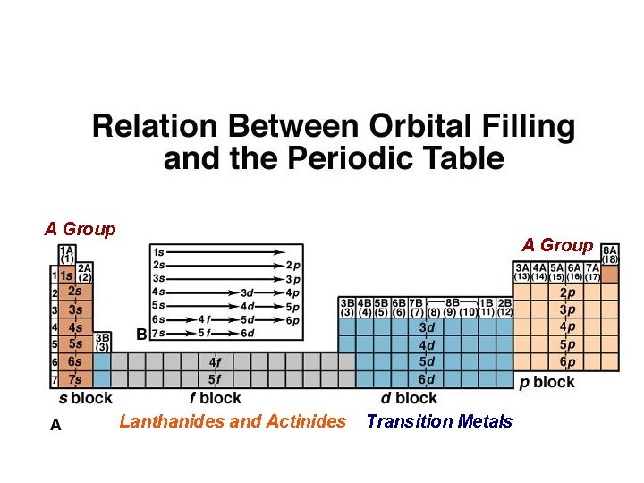 A Group Lanthanides and Actinides Transition Metals A Group Lanthanides and Actinides Transition Metals
