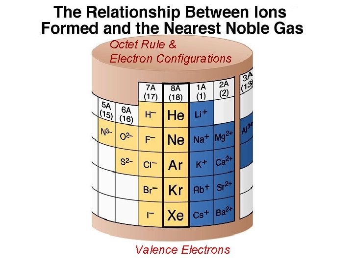 Octet Rule & Electron Configurations Valence Electrons Octet Rule & Electron Configurations Valence Electrons