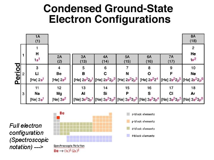Full electron configuration (Spectroscopic notation) ---> Full electron configuration (Spectroscopic notation) --->