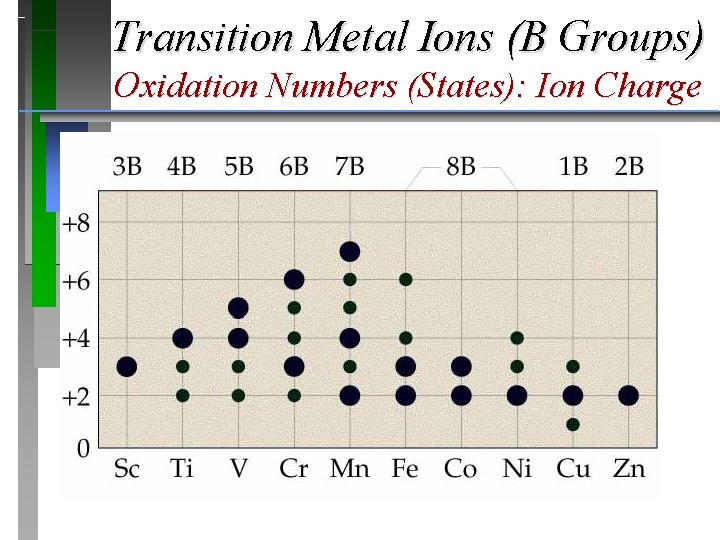 Transition Metal Ions (B Groups) Oxidation Numbers (States): Ion Charge Transition Metal Ions (B Groups) Oxidation Numbers (States): Ion Charge