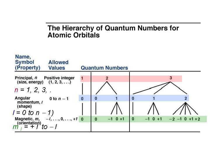 n = 1, 2, 3, . l = 0 to n 1) m l n = 1, 2, 3, . l = 0 to n 1) m l