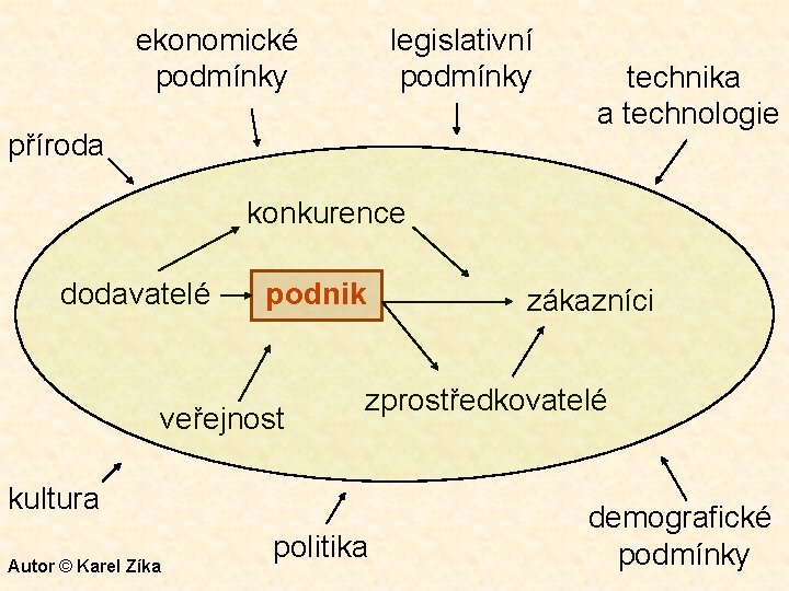 ekonomické podmínky legislativní podmínky příroda technika a technologie konkurence dodavatelé podnik veřejnost zprostředkovatelé kultura