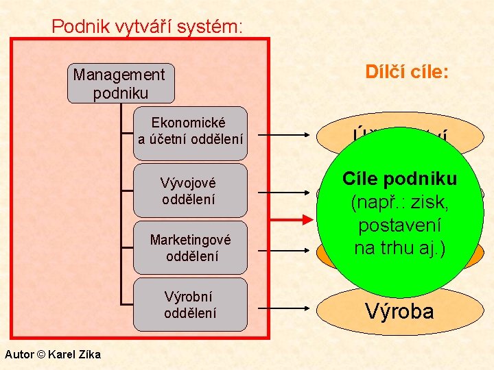 Podnik vytváří systém: Management podniku Ekonomické a účetní oddělení Účetnictví Marketingové oddělení Cíle podniku