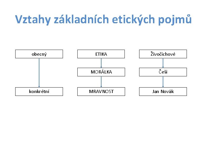 Vztahy základních etických pojmů obecný konkrétní ETIKA Živočichové MORÁLKA Češi MRAVNOST Jan Novák 