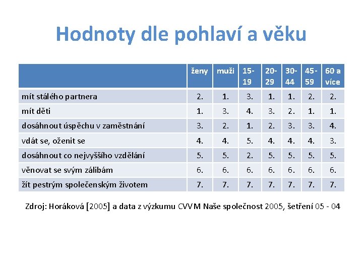 Hodnoty dle pohlaví a věku ženy muži 1519 20 - 30 - 45 -