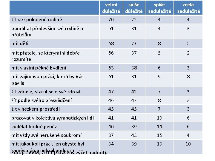 velmi spíše důležité nedůležité zcela nedůležité žít ve spokojené rodině 70 22 4 4