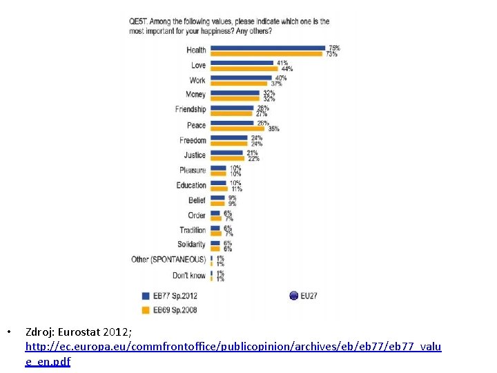  • Zdroj: Eurostat 2012; http: //ec. europa. eu/commfrontoffice/publicopinion/archives/eb/eb 77_valu e_en. pdf 