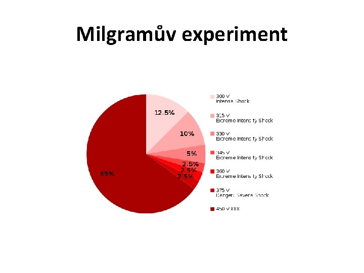 Milgramův experiment 