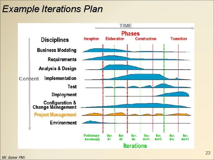 Example Iterations Plan 23 Mt. Baker PMI 