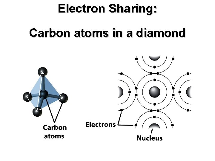 Electron Sharing: Carbon atoms in a diamond 