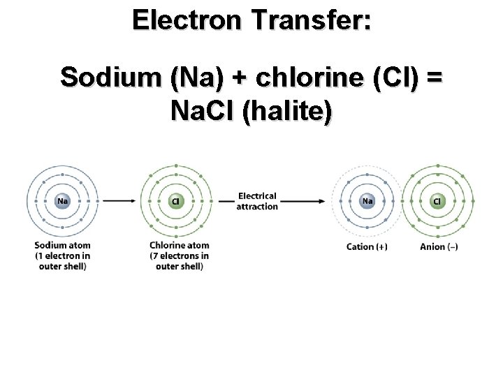 Electron Transfer: Sodium (Na) + chlorine (Cl) = Na. Cl (halite) 