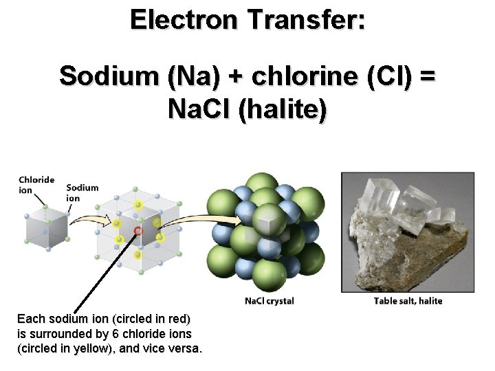 Electron Transfer: Sodium (Na) + chlorine (Cl) = Na. Cl (halite) Each sodium ion