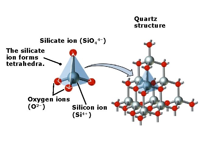 Quartz structure Silicate ion (Si. O 44–) The silicate ion forms tetrahedra. Oxygen ions