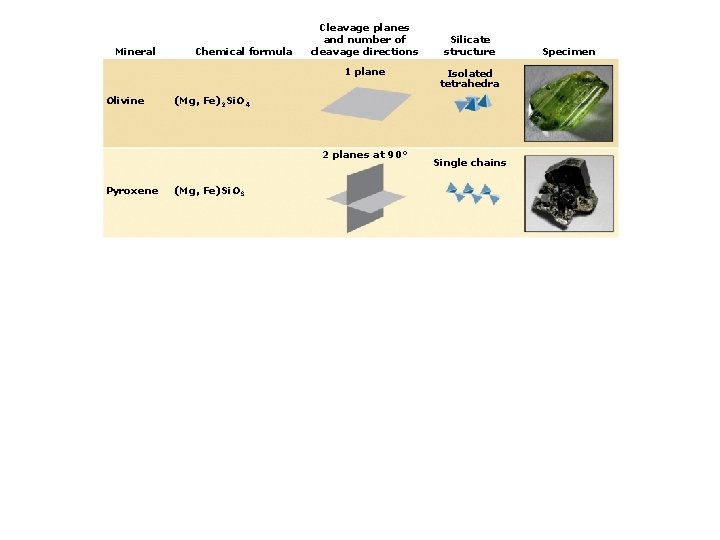 Mineral Chemical formula Cleavage planes and number of cleavage directions 1 plane Olivine Isolated