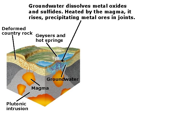 Groundwater dissolves metal oxides and sulfides. Heated by the magma, it rises, precipitating metal