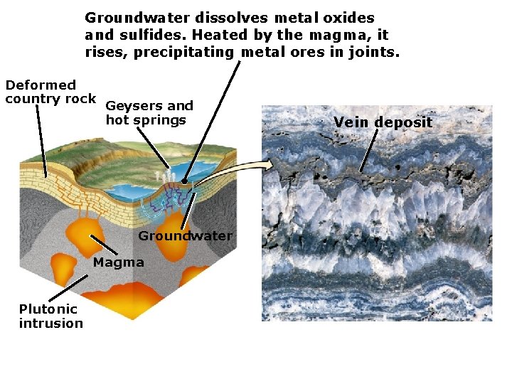 Groundwater dissolves metal oxides and sulfides. Heated by the magma, it rises, precipitating metal