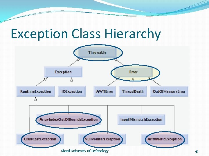 Exception Class Hierarchy Sharif University of Technology 45 