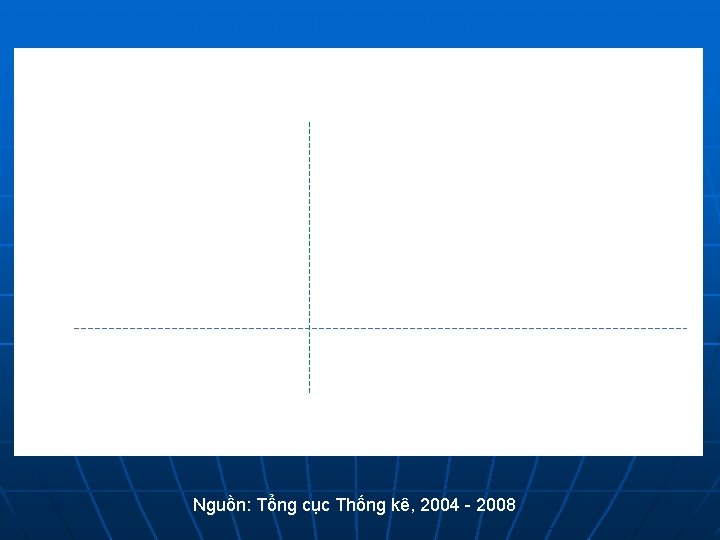 Nguồn: Tổng cục Thống kê, 2004 - 2008 