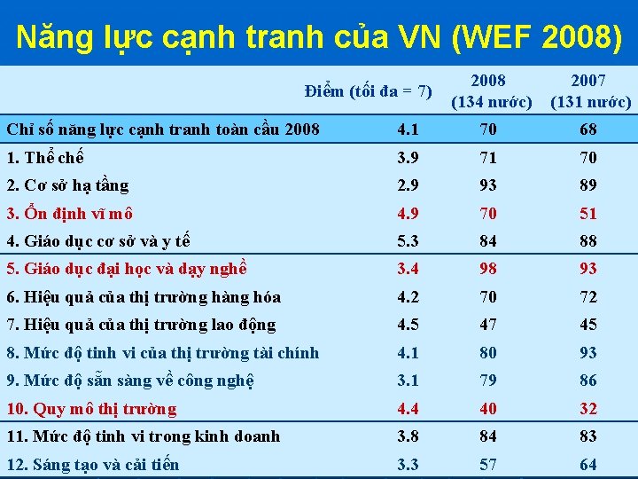 Năng lực cạnh tranh của VN (WEF 2008) Điểm (tối đa = 7) 2008