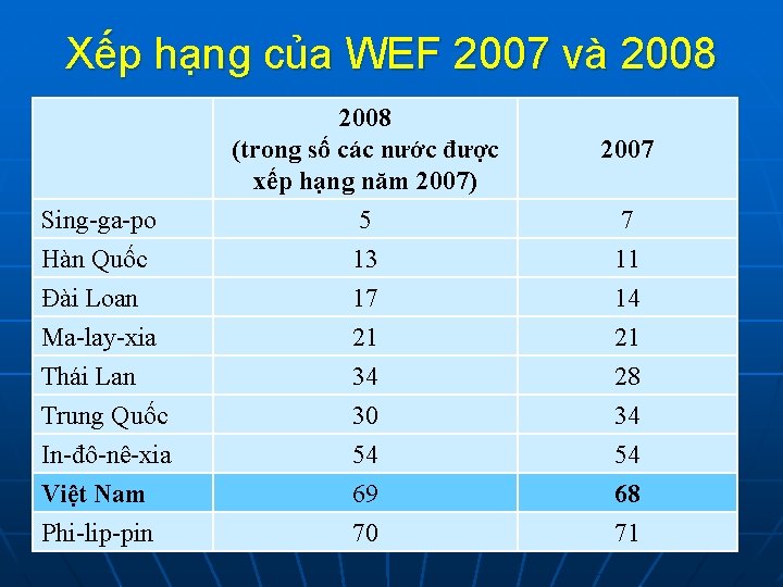 Xếp hạng của WEF 2007 và 2008 Sing-ga-po 2008 (trong số các nước được