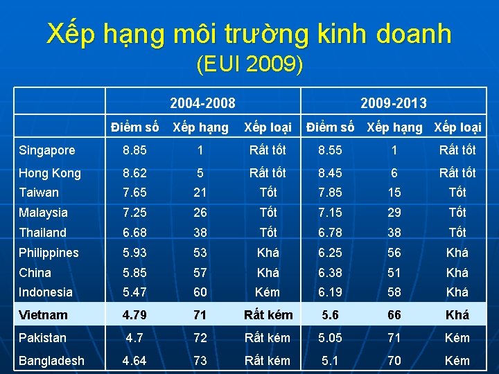 Xếp hạng môi trường kinh doanh (EUI 2009) 2004 -2008 2009 -2013 Điểm số