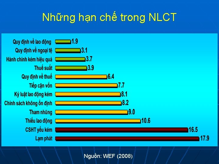 Những hạn chế trong NLCT Nguồn: WEF (2008) 