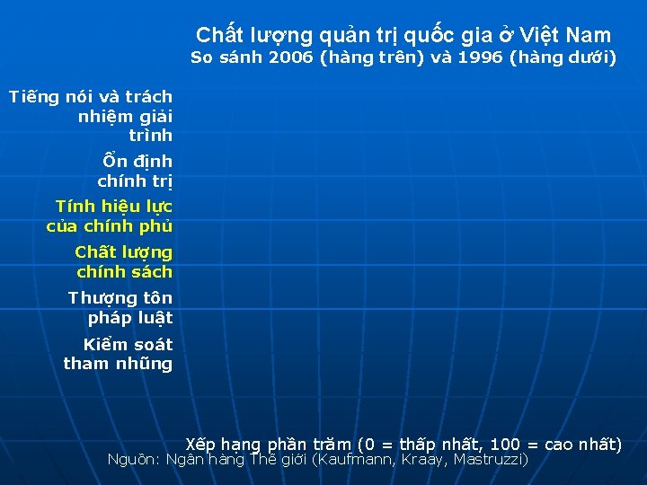 Chất lượng quản trị quốc gia ở Việt Nam So sánh 2006 (hàng trên)