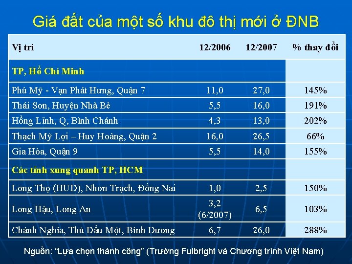 Giá đất của một số khu đô thị mới ở ĐNB Vị trí 12/2006