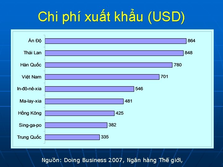 Chi phí xuất khẩu (USD) Nguồn: Doing Business 2007, Ngân hàng Thế giới, 