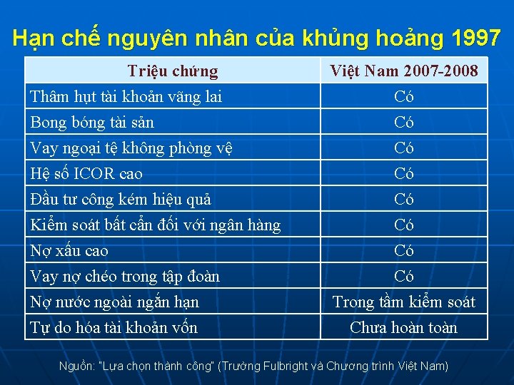 Hạn chế nguyên nhân của khủng hoảng 1997 Triệu chứng Thâm hụt tài khoản