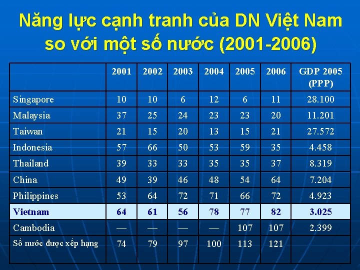 Năng lực cạnh tranh của DN Việt Nam so với một số nước (2001