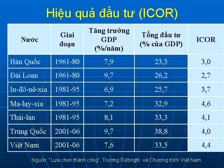 Hiệu quả đầu tư (ICOR) Giai đoạn Tăng trưởng GDP (%/năm) Tổng đầu tư